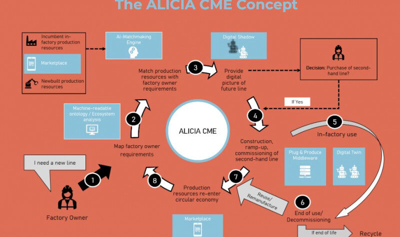 EU-project ALICIA zorgt voor circulaire economie in productielijnen