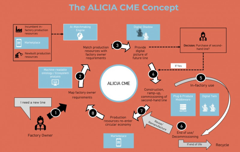  EU-project ALICIA zorgt voor circulaire economie in productielijnen